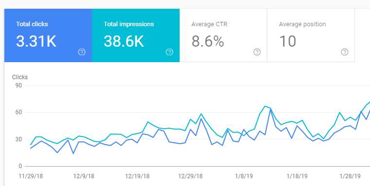 How to Increase Organic Traffic With Google Search Console